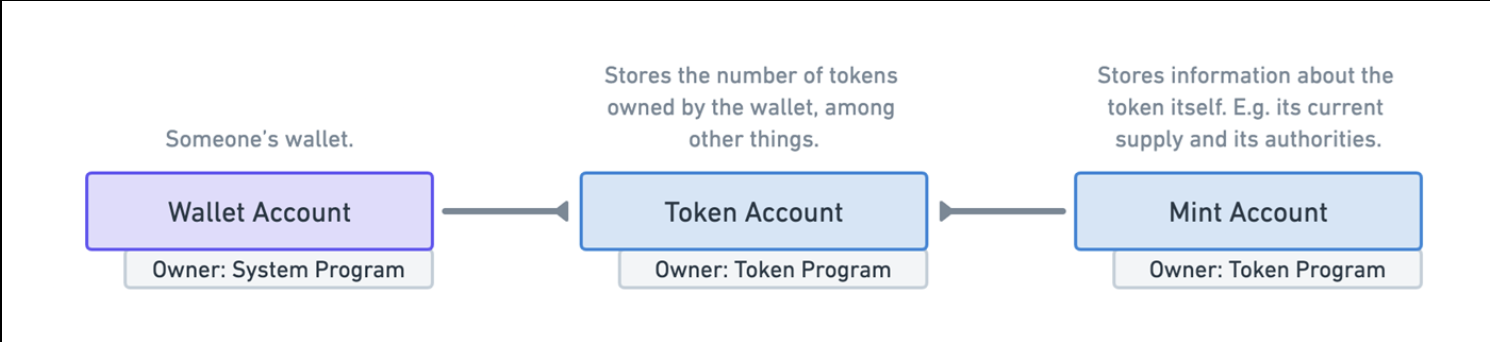  3 essential accounts for token program