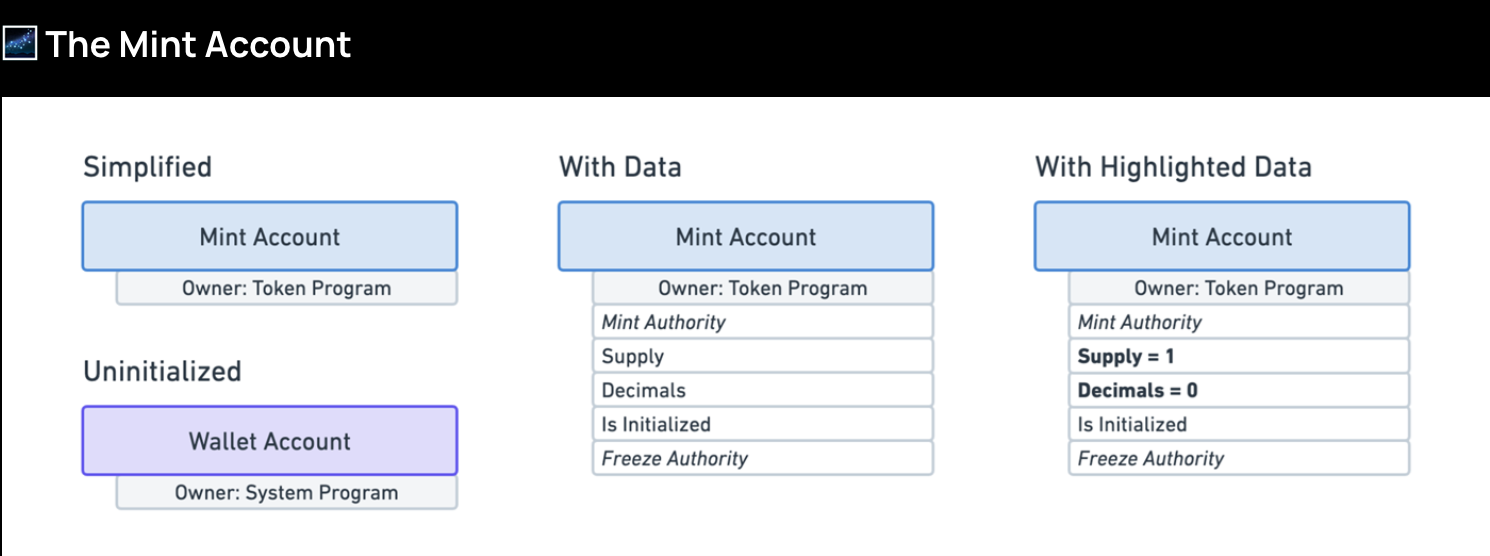  Token Accounts (Associated Token Accounts(ATAs))